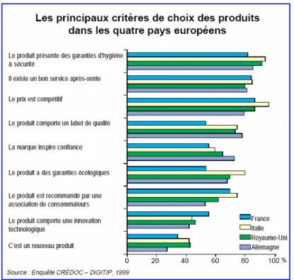 Figure 2: Principaux critères de choix des produits par les consommateurs 