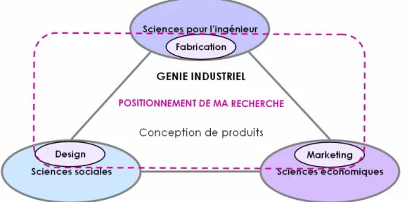 Figure 5: Positionnement des fonctions principales de la conception de produits [Lorenz  1990, Lim 2003, Ulrich 2000]