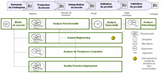 Figure 17 : Positionnement des outils prenant en compte les consommateurs dans le  processus de conception