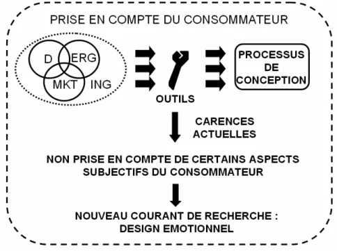 Figure 18 : Schéma de la prise en compte actuelle du consommateur 