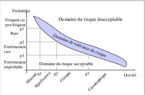 Figure 13. Exemple de domaine d’acceptabilité du risque selon deux critères [DESROCHES 03] 