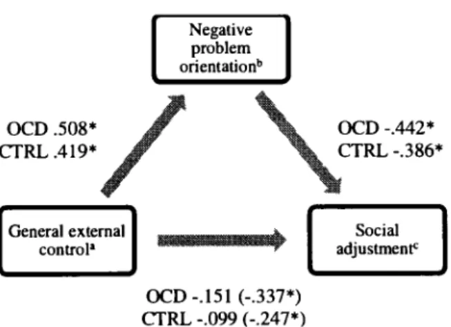 Figure  1  Mediation  effect  of  negative  problem-solving  on  the  relationship  between general extemal control and global social adjustment 