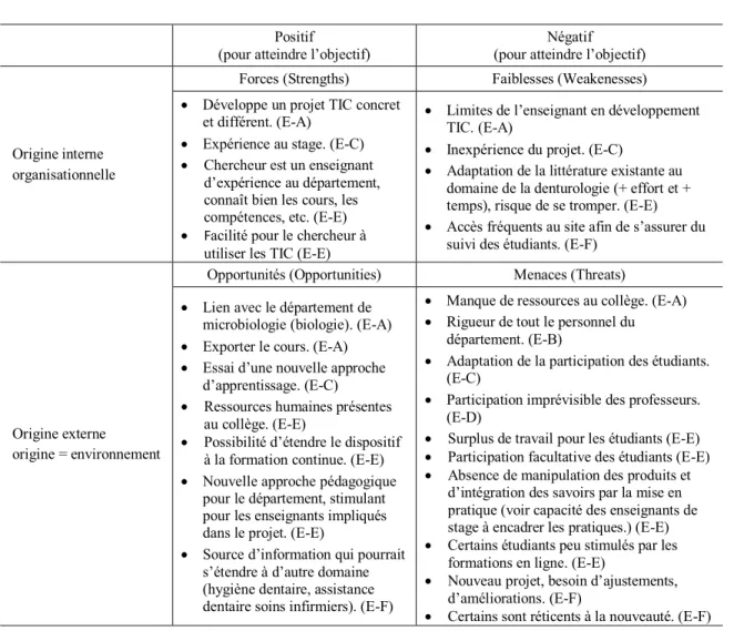 Tableau 24  Résultats SWOT Positif 