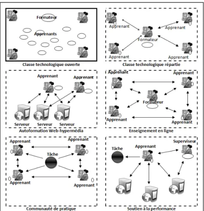 Figure 5 Modèle technopédagogique de téléapprentissage 