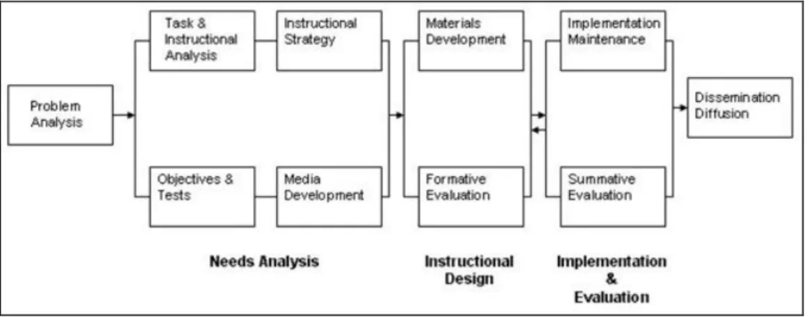 Figure 7  Modèle ADDIE de Seels et Glasgow (1990) 