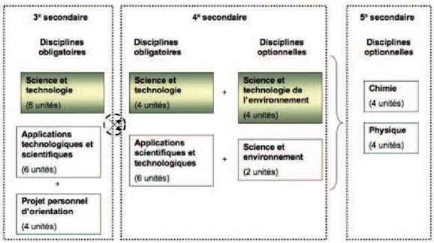 Figure 1   Science et technologie: les parcours de formation générale et générale  appliquée au deuxième cycle du secondaire (Lafleur, Maltais et Ross, 2009) 1