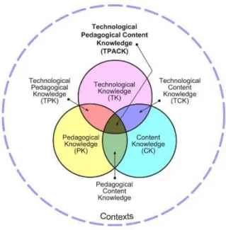 Figure 5  Technological Pedagogical And Content Knowledge (TPACK) (Koehler et  Mishra, 2007)