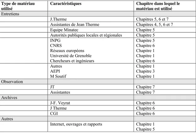 Tableau 2  Utilisation des sources par chapitre 