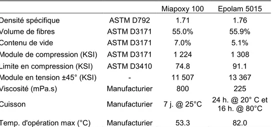 Tableau 4 – Comparaison entre les résines Miapoxy 100 et Epolam 5015 
