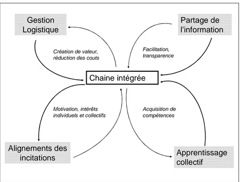 Figure 10 : les quatre modes de coordination d'une chaîne  d'approvisionnement (inspiré de Simatupang, 2002) 