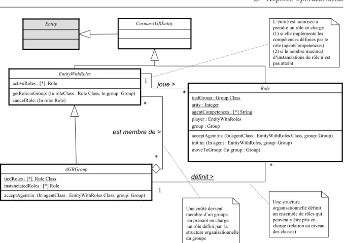 Fig. 13 – Diagramme des classes UML des classes principales de l’architecture AGR Les classes gris´ ees sont des classes de Cormas