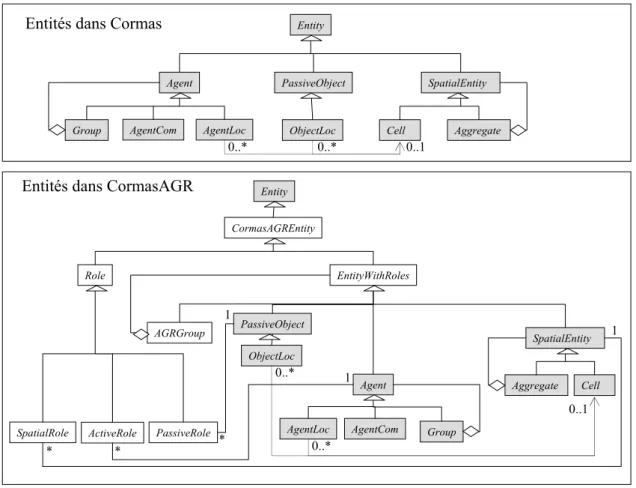 Fig. 14 – Diagramme des classes des entit´ es dans Cormas et dans CormasAGR