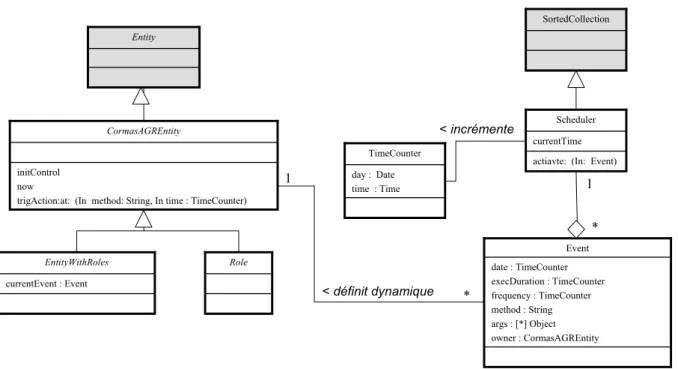 Fig. 16 – Diagramme des classes UML des classes et attributs relatifs ` a la gestion du temps dans CormasAGR.