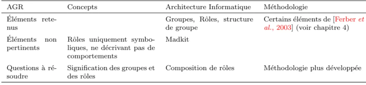 Tab. 6 – Approche AGR : bilan