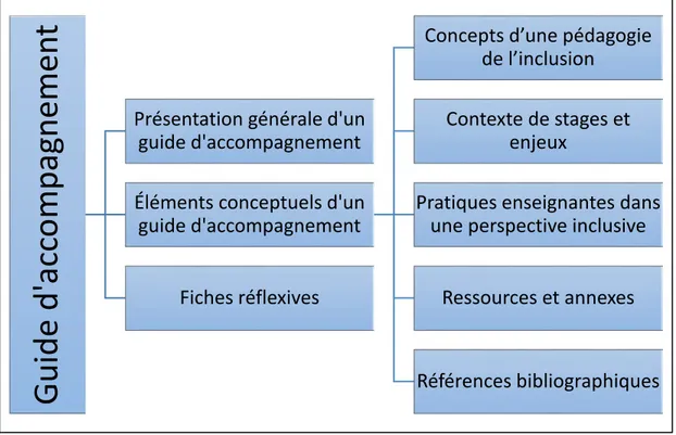 Figure 6:  Les composantes d’un guide d’accompagnement 