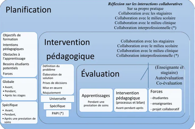 Figure 8:  Intégration du concept de la pratique réflexive dans une approche  Inclusive Collaborative Éco systémique (ICÉ) 