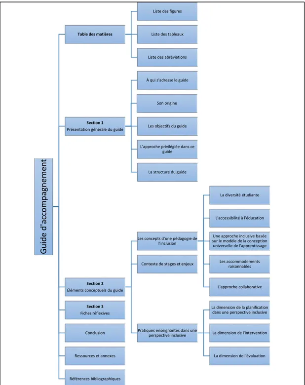 Figure 9:  La structure du guide d’accompagnement (GAPI en stages) Guide d'accompagnement