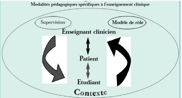 Figure 1:  Modalité pédagogique spécifique à l’enseignement clinique, le modèle de  rôle 