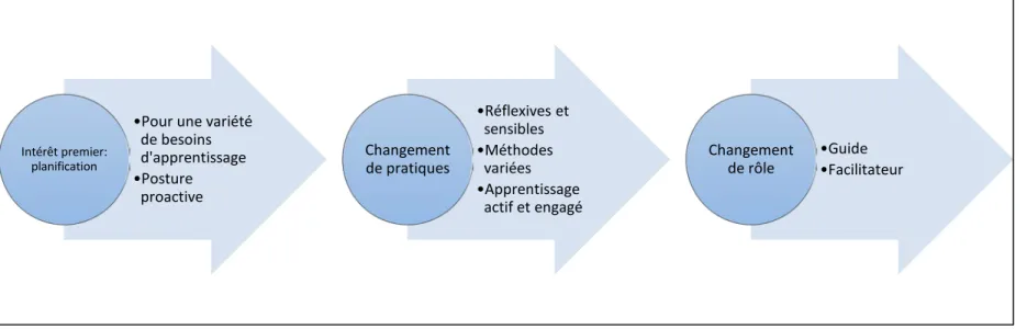 Figure 3:  Changement qui découlent de l’adoption de pratiques enseignantes inclusives •Pour une variété 