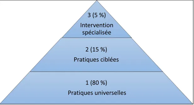 Figure 4:  Adaptation du modèle de réponse à l’intervention (RAI) de Fuchs 
