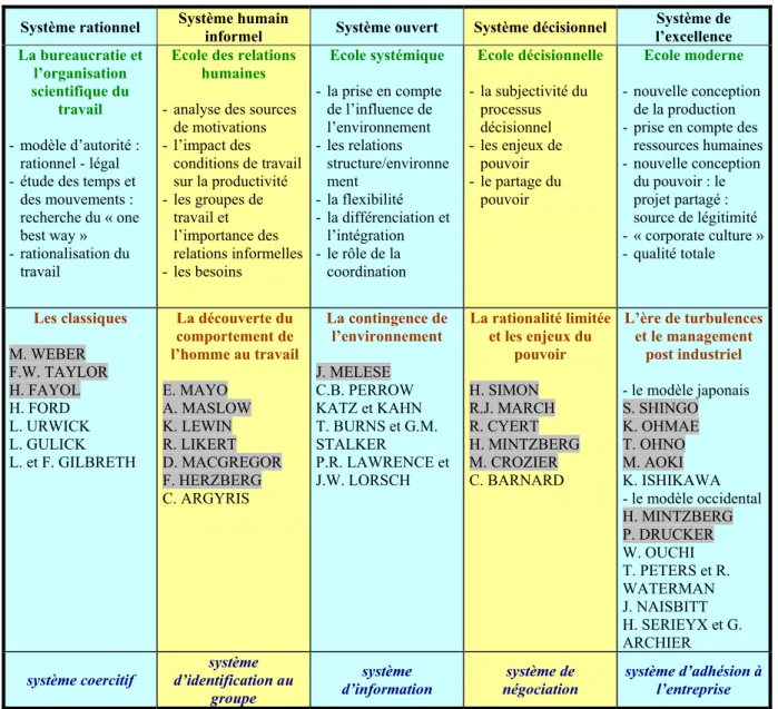 Tableau 1.1 : Evolution de la conception du fonctionnement organisationnel 