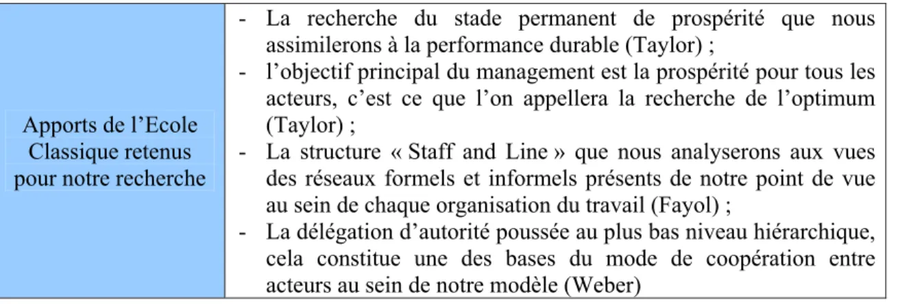 Tableau 1.2 : Principes de l’Ecole Classique retenus pour la conception du modèle de performance 