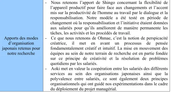 Tableau 1.13 : Apports des modes d’organisation japonais retenus pour la conception du modèle de  performance 