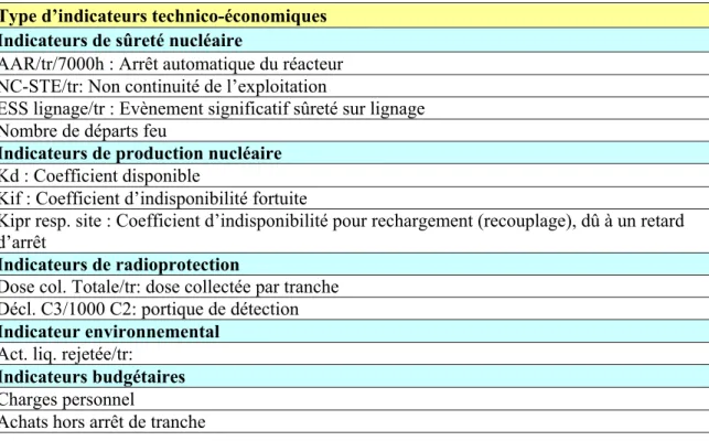 Tableau 1.15 : Indicateurs technico-économiques retenus pour mesurer la performance 