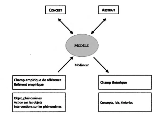 Figure  2.1: Rapport entre le concret et l'abstrait, inspiré de Martinand (2010) 