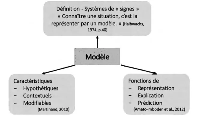 Figure 2  .2  :  Définition du modèle 
