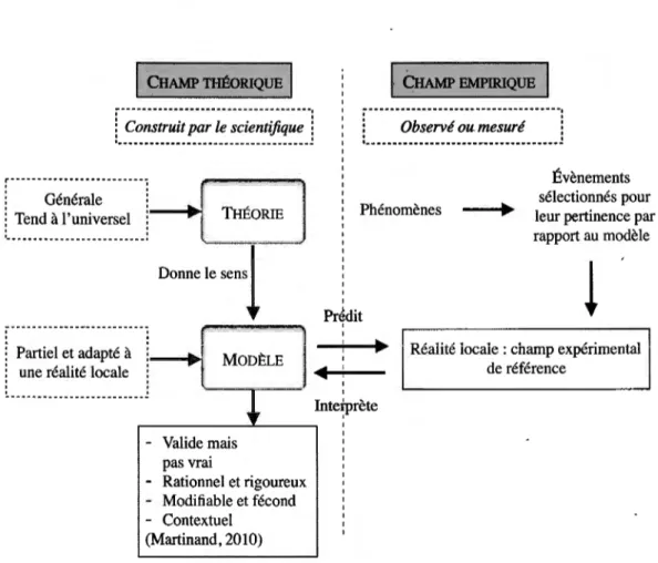 Figure 2  .3 :  Relations entre champ théorique et champ empirique, entre modèle et théorie,  inspiré de Robardet  &amp;  Guillaud  19~7 