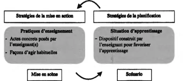 Figure  2.5: Pratiques d'enseignement, situation d'apprentissage et stratégies 