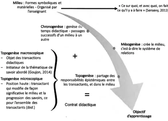 Figure 2  .7 :  Milieu et catégories genétiques 