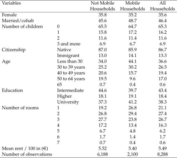 Table 1.1: Description of the sample