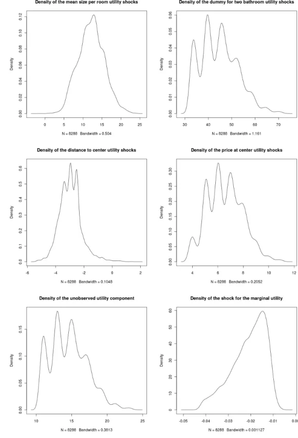 Figure 1.2: Distributions of utility shocks