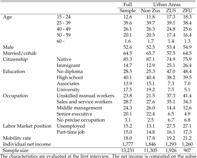 Table 2.3: Sample Statistics