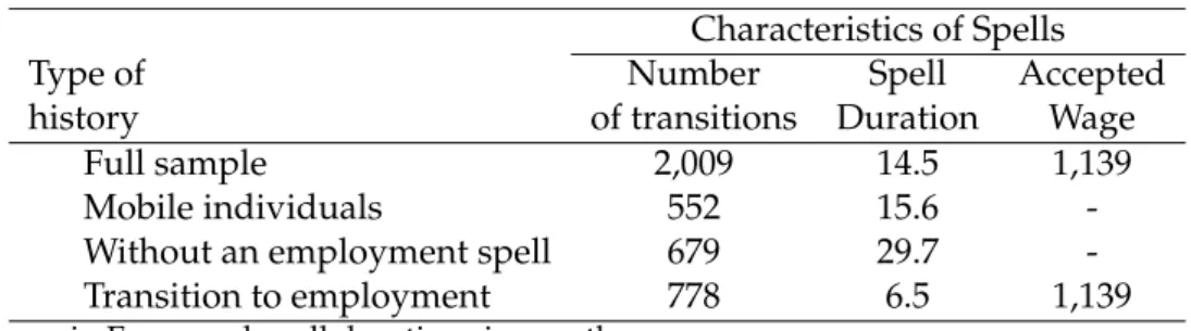 Table 2.5: Transitions of individuals initially unemployed