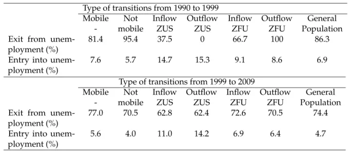 Table 2.7: Transitions in the labor and housing markets