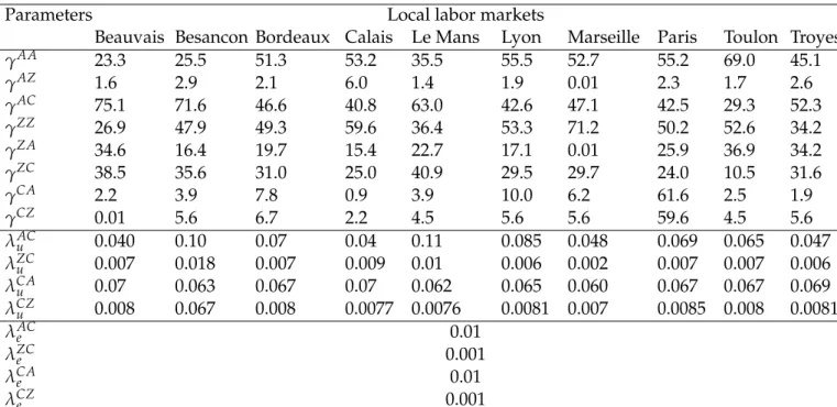 Table 2.5: Data based calibrated parameters
