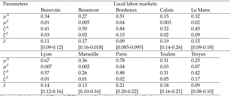 Table 2.6: Estimation results: Unobserved heterogeneity and job destructions