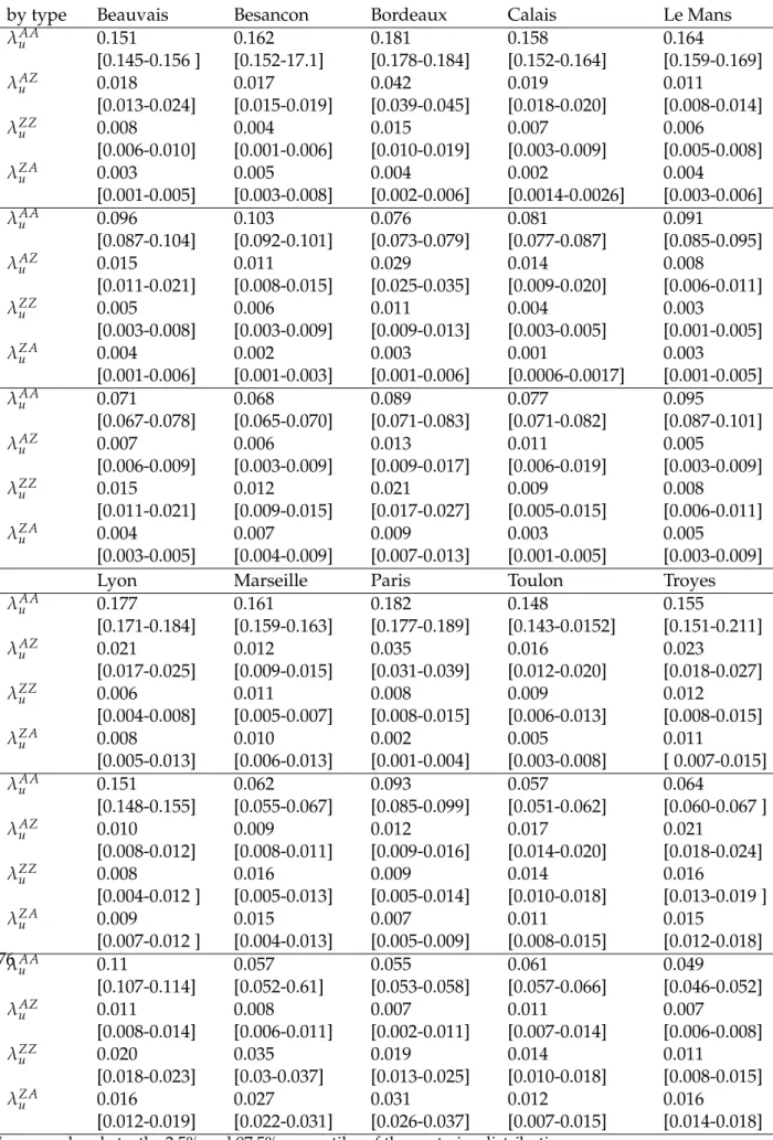 Table 2.7: Estimation results: Job offers