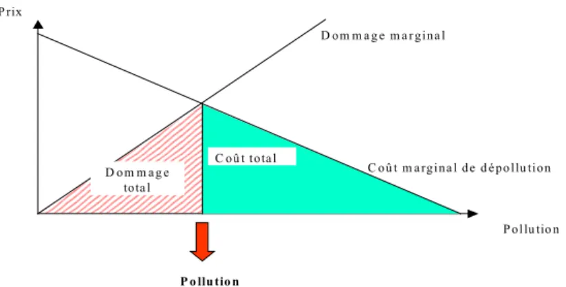 Figure 1 : Détermination de la pollution optimale 
