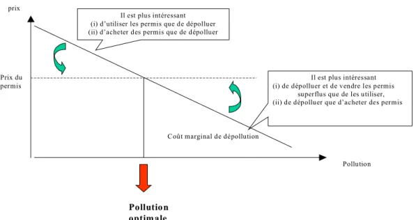 Figure 2 : L’arbitrage achat-vente de PEN et détermination de la pollution optimale au  niveau de l’entreprise 