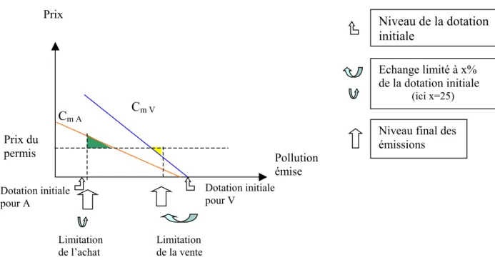 Figure 5a : La limitation du marché des permis augmente les coûts de conformité, et ici  pénalise fortement l’entreprise acheteuse de permis 