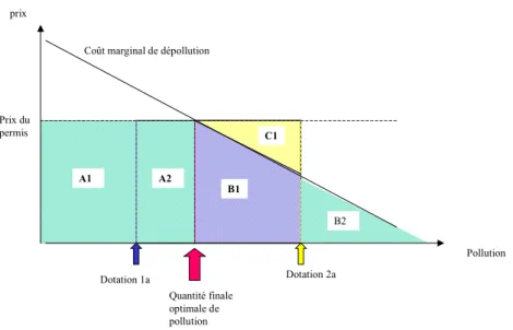 Figure 2 : les différents types de coûts dans le cas de dotations intermédiaires 