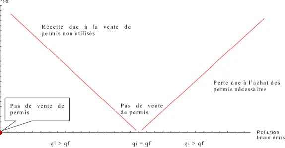 Figure 3 : Profit financier obtenu grâce à la vente des permis lorsqu’il y a restriction à la  vente 