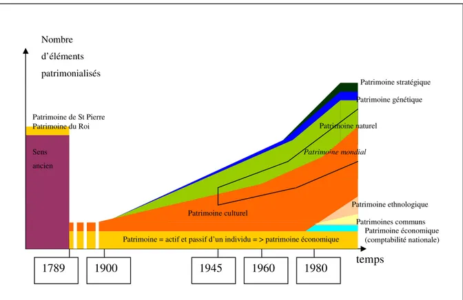 Figure 3 : Eclatement de la notion de patrimoine à partir de la Révolution 