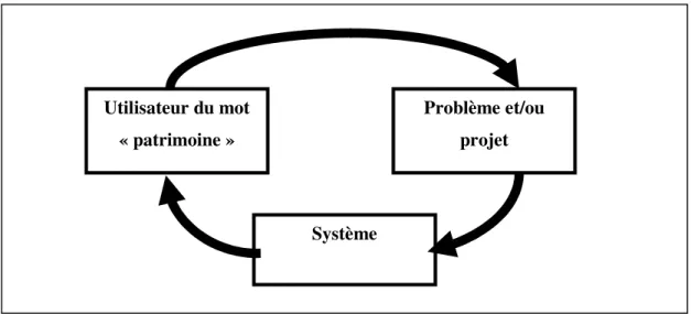 Figure 5 : Boucle 2 : boucle systémique de l’utilisation du terme « patrimoine » 