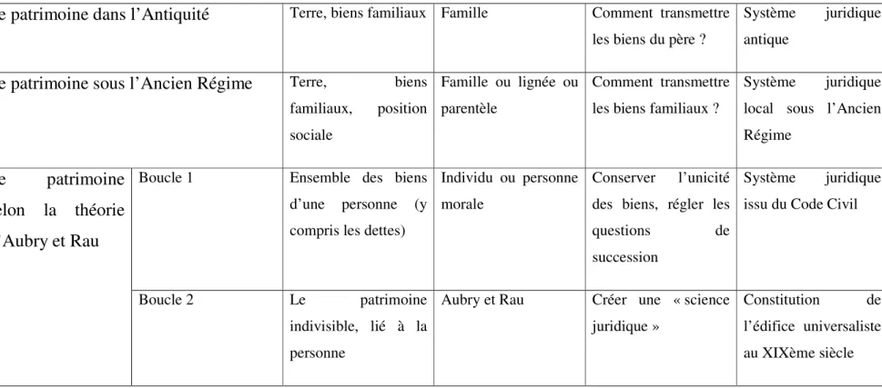 Tableau 1 : Boucles systémiques identifiées dans les histoires patrimoniales 