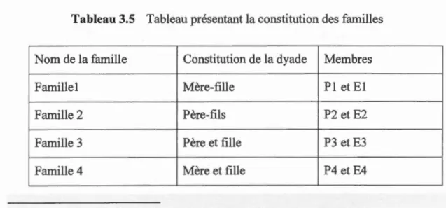 Tableau 3.5  Tableau présentant la constitution des familles 
